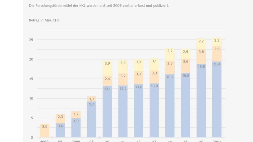 30,1 Millionen Franken haben die Krebsforschung Schweiz (KFS), die Krebsliga Schweiz (KLS) und die  kantonalen und regionalen Ligen letztes Jahr in die Forschungsförderung gesteckt - ein vorläufiger Rekord. (Grafik aus der Broschüre "Krebsforschung in…
