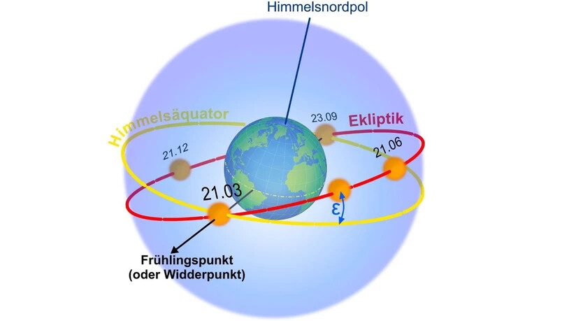 Die Grafik zeigt, wie die Sonne bei ihrer scheinbaren Jahresbewegung auf der Ekliptik den Himmelsäquator überschreitet.
